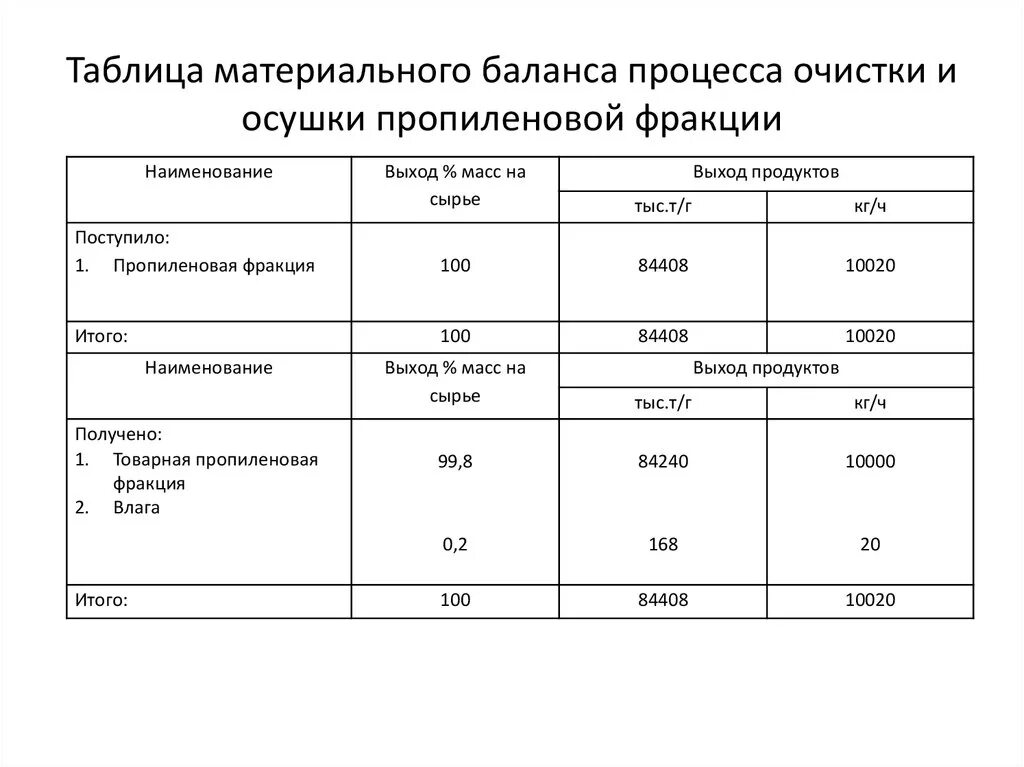 Материальный баланс процесса фильтрации. Материальный баланс таблица пример. Таблица материального баланса процесса. Таблица материального баланса химия. Материальный баланс производства