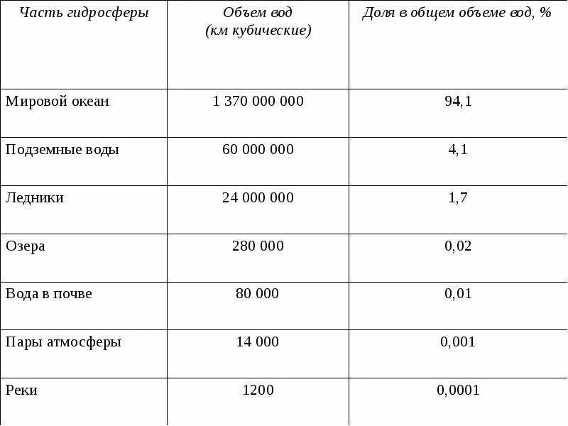 Количество вод 10. Доли в общем объеме гидросферы. Объем воды в гидросфере. Объем мирового океана в кубометрах. Распределение воды в гидросфере таблица.