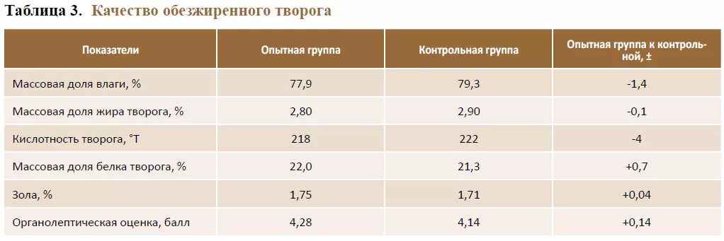 Сколько нужно молока для творога. Таблица производства творога. Сколько из молока получается творога. Сколько нужно молока для 1 кг творога. Выход масла из сливок