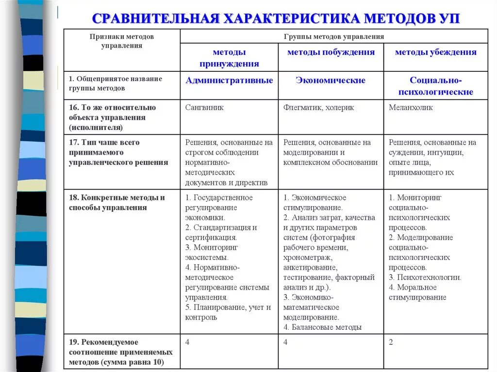 Сравнение особенности метода. Сравнительная характеристика методов управления таблица. Сравнительная характеристика методов управления персоналом таблица. Таблица признаки методов управления. Методы менеджмента таблица.