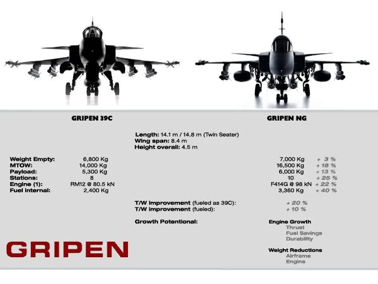 ТТХ ф16 самолет. Истребитель ф 16 ТТХ. Вооружение f-16 схема. Saab Jas 39 Gripen и миг 35. Сравнить f 3 и f 3