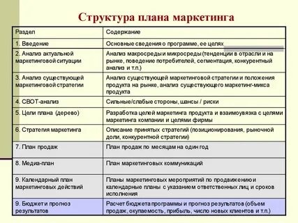 План маркетинга включает разделы