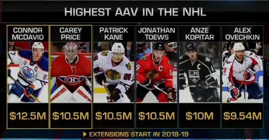 Зарплата хоккеистов трактора. Зарплата в НХЛ. Зарплата хоккеистов НХЛ. Зарплаты игроков НХЛ. Зарплата хоккеистов.