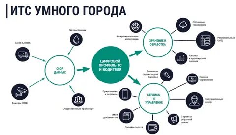 Интеллектуальные транспортные