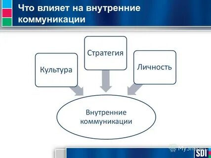 Процесс коммуникации контекст