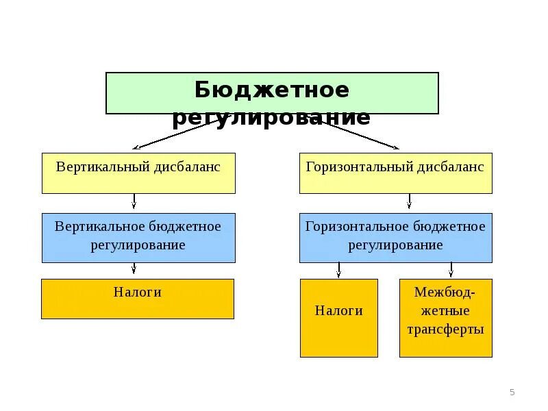 Регулирование бюджетной системы. Регулирование бюджетной системы