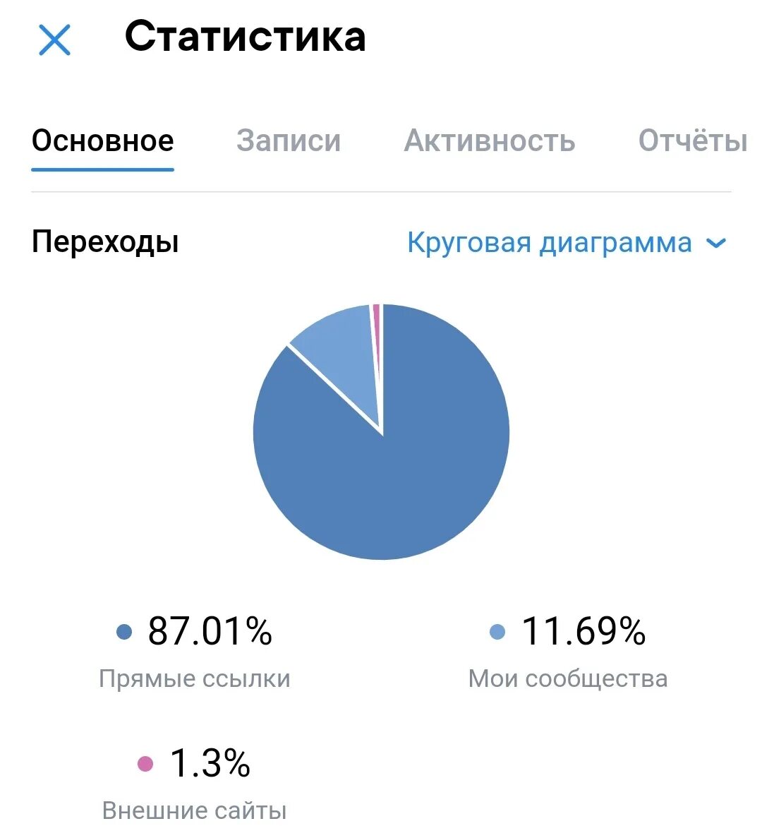 Статистика вк телефон. Статистика страницы. Как сделать статистику. Статистика ВК 2023. Статистика ВК приложение.