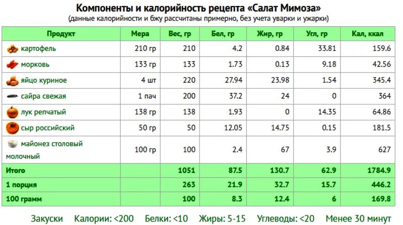 Курица с майонезом калории. Калорийность картофеля. Жареная картошка калорийность. Жареный картофель калории. Сколько калорий в жареной картошке.