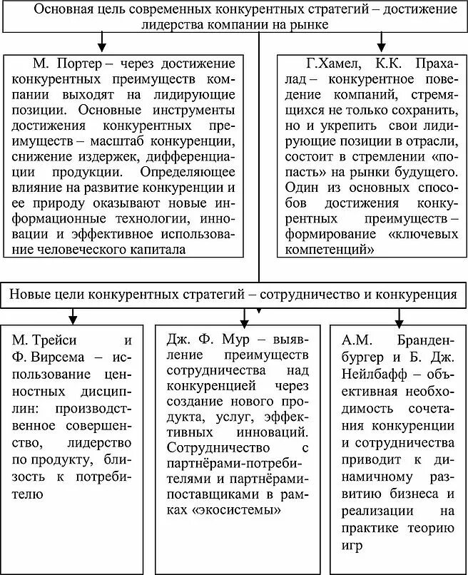 Достижение конкурентных преимуществ. Современные теории конкуренции. современные концепции конкуренции. стратегии достижения конкурентных преимуществ. стратегия лидерства трейси и вирсемы.