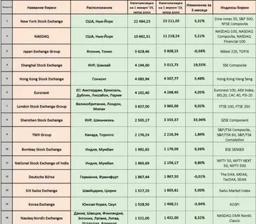 Капитализация фондовых бирж