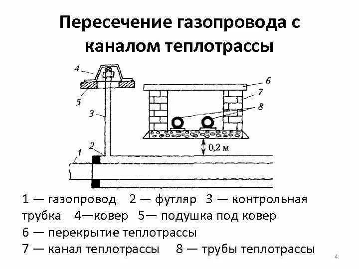 Расстояние инженерных сетей по горизонтали
