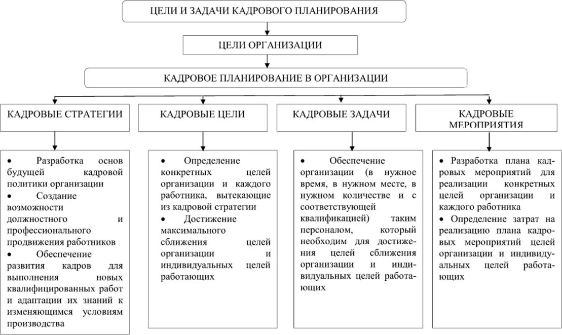 Задачи кадрового планирования персонала. Цели, задачи и методы кадрового планирования в организации. Кадровое планирование в организации. Задачи кадрового планирования персонала. Задачи кадрового планирования персонала.