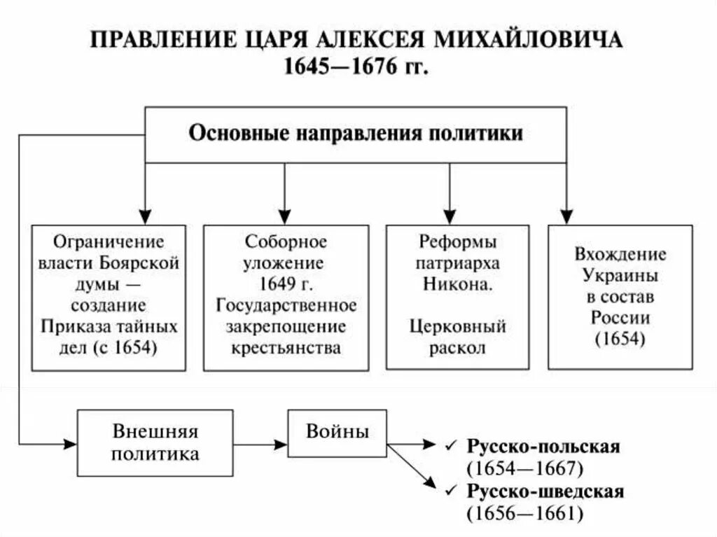 Направление алексея михайловича. Правление Алексея Михайловича 1645-1676. Правление Алексея Михайловича 1645-1676 таблица. Правление Алексея Михайловича Романова. Внешняя политика Алексея Михайловича 1645-1676.