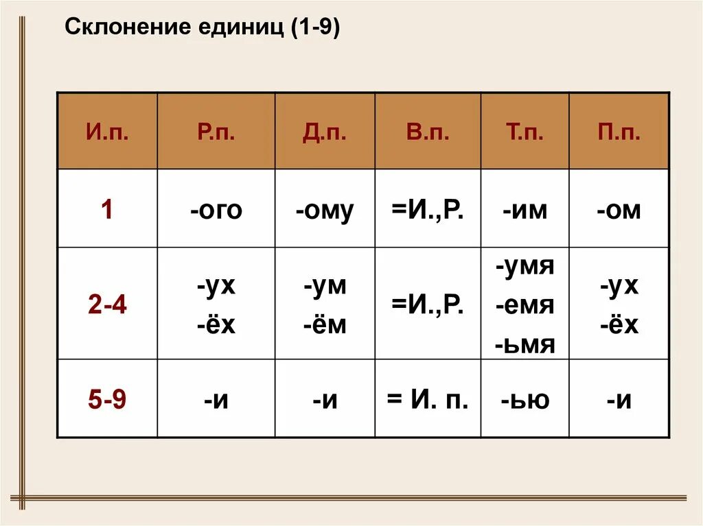 Девять стами. Склонение единиц. Единица просклонять. Склонение единиц по падежам. Склонение числительных единиц.