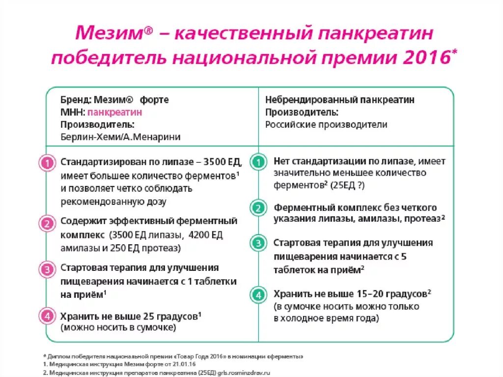 Чем отличается мезим от креона. Панкреатин или Мезим. Мезим панкреатин. Мезим форте и панкреатин в чем разница. Мезим форте механизм действия.