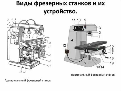 Основные виды станков