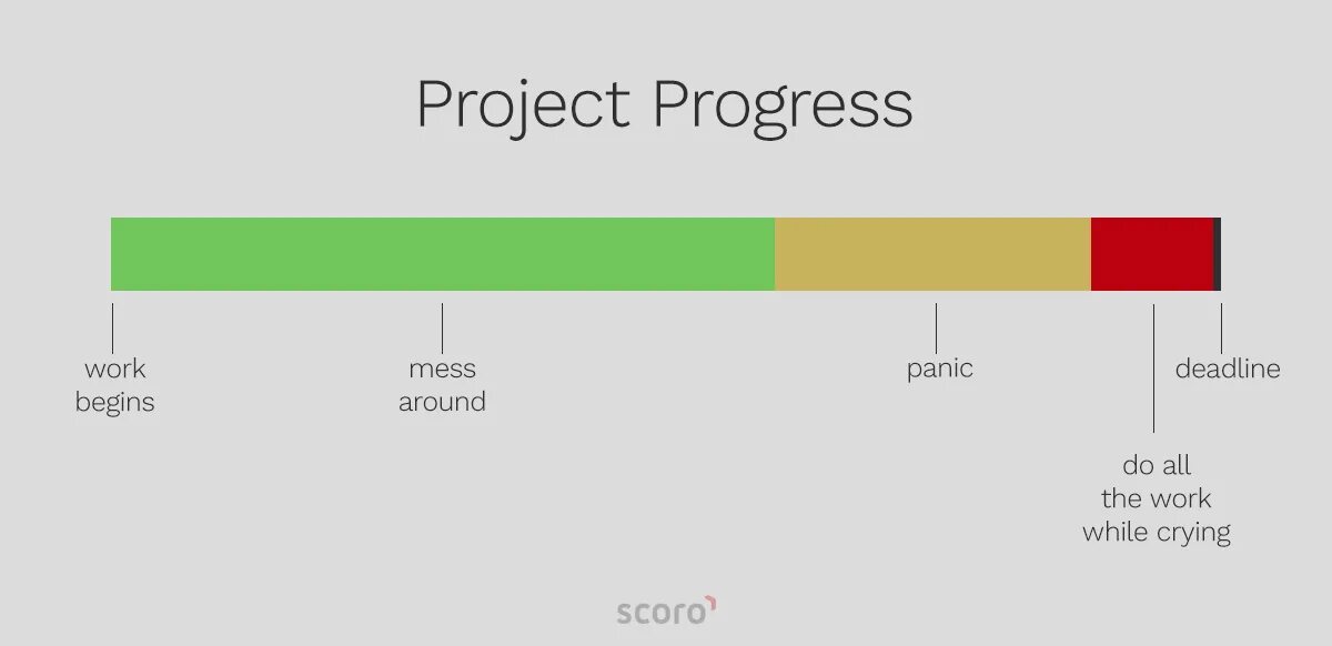 Progress me. Цитаты про дедлайн. Прогресс проекта. Антоним дедлайн. Что такое дедлайн в программировании.