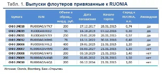 Офз расшифровка. ОФЗ купоны по месяцам. Портфель ОФЗ таблица. Портфель ОФЗ С ежемесячными выплатами. ОФЗ 29007 облигации.