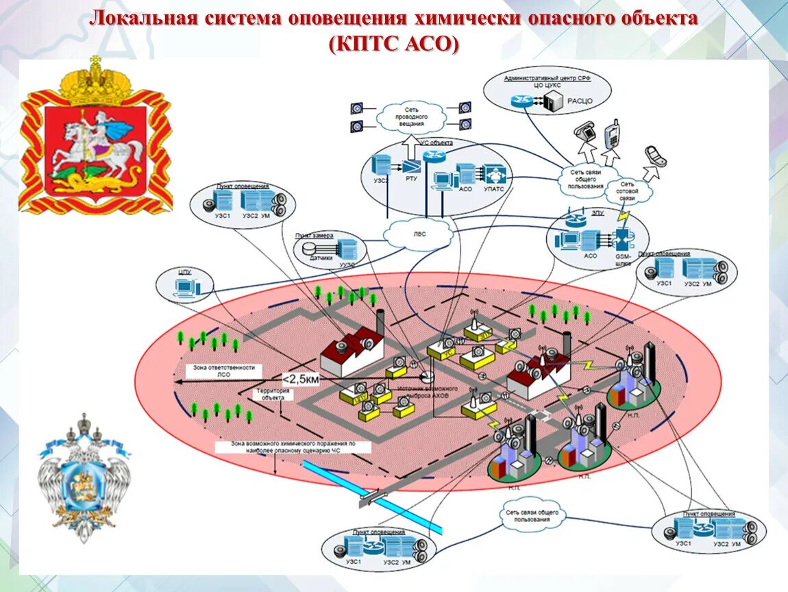 Производственные системы оповещения. Локальная система оповещения. ЛСО система оповещения. Локальная система оповещения на химически-опасных объектах. Локальная схема оповещения.