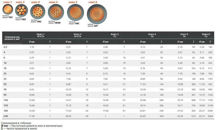 Выбор сечения кабеля по допустимому току. Таблица выбора сечения кабеля пуэ. Сечение и диаметр жил кабеля. Класс гибкости проводов таблица. Провод пв 3 1.