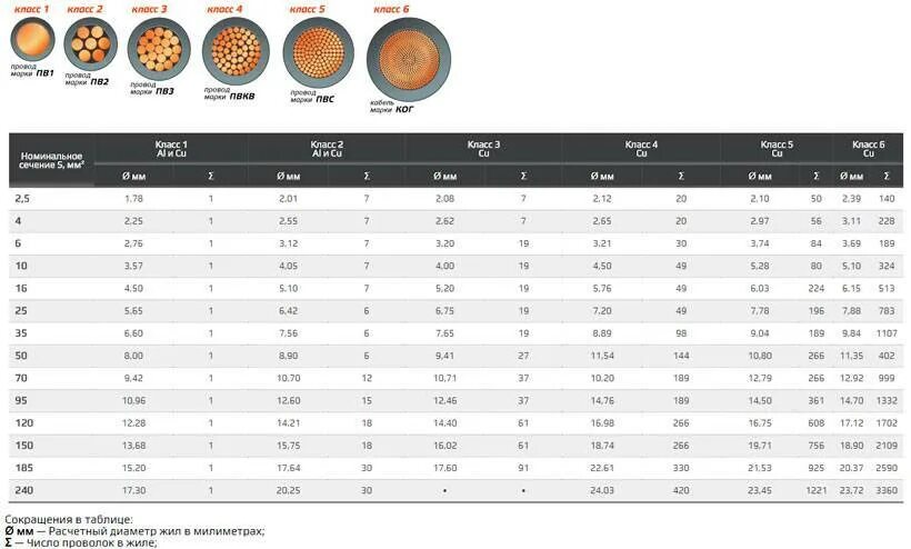 Классы медных жил. Таблица сечения многожильного кабеля. Сечение и диаметр жил кабеля. Класс гибкости жил кабеля. Класс гибкости проводов таблица.