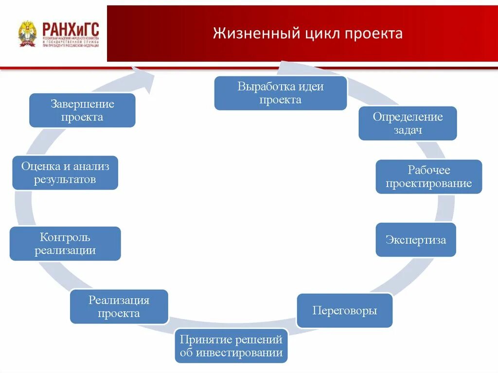 Проектное управление жизненный цикл проекта. Жизненный цикл экспортного проекта. этапы жизненного цикла экспортного проекта. проектное управление в школе. выработка идеи схема проекта.