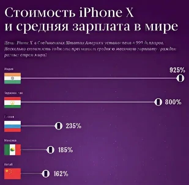 Iphone 12 сша. Средние цены на айфоны. себестоимость айфона в сравнении. сколько стоил айфон в сша. стоимость айфона в сша.