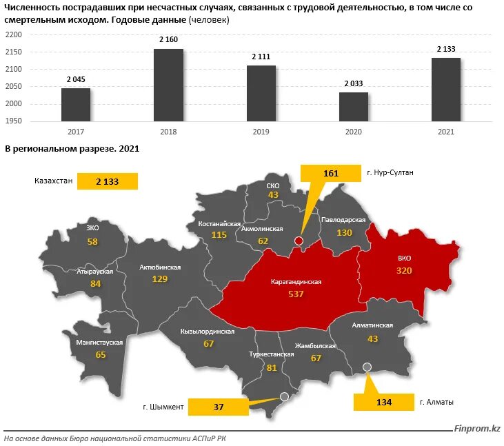Ноябрь 2025 казахстан. Регионы казахстана. статистика пострадавших на производствах. статистика по несчастным случаям в казахстане в 2025 году. смертность в казахстане и в мире в 2025.