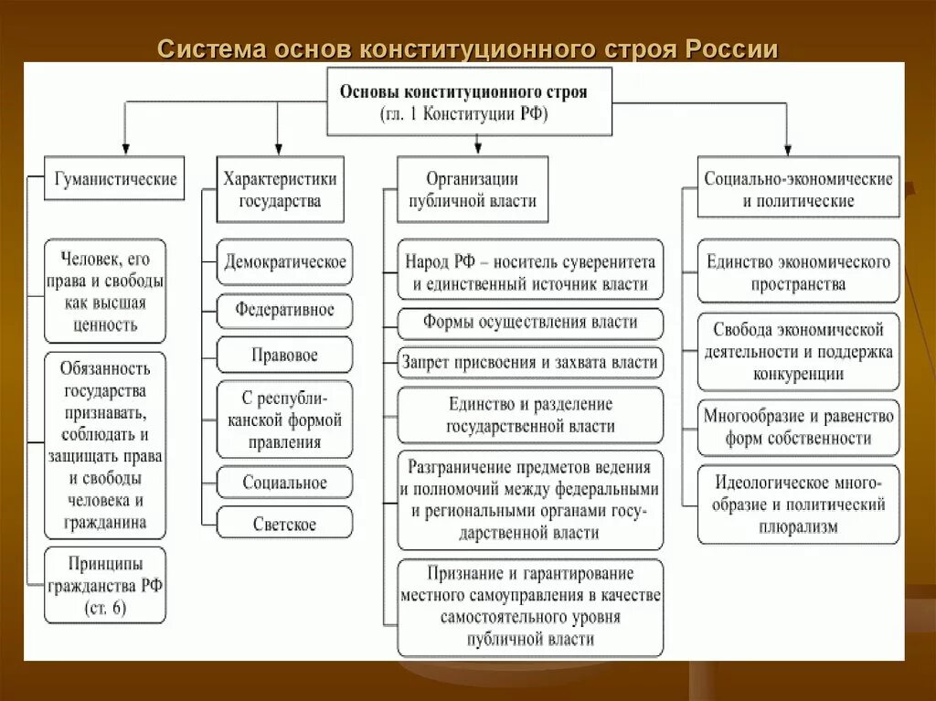 Основные Конституции строя РФ. Основы конституционного строя РФ таблица ЕГЭ. Система основ конституционного строя РФ таблица. Принципы конституционного строя РФ таблица ЕГЭ. Принципы первой конституции