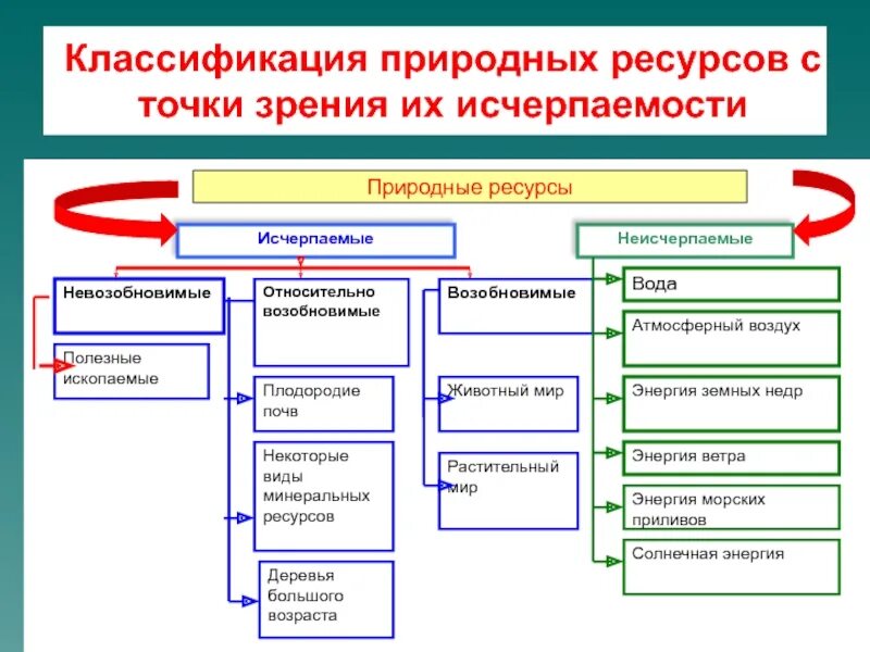 Природные ресурсы состоят из. Классификация природных ресурсов по происхождению схема. Классификация природных ресурсов по исчерпаемости схема. Схема природные ресурсы по происхождению. Принципы классификации природных ресурсов.