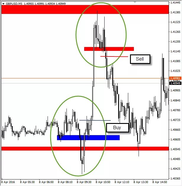 Индикатор уровней тс снайпер. Точка стратегии. Точка входа и выхода в трейдинге. Стратегия форекс double macd. Точка стратегии.