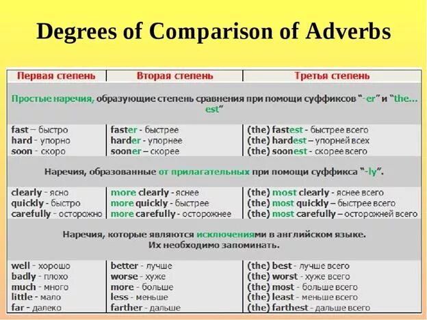 Степени сравнения наречий 7 класс. Степени сравнения наречий в английском языке таблица. Степени сравнения наречий таблица английский. Степени прилагательных и наречий английский таблица. Английский язык наречие сравнительная степень наречий.