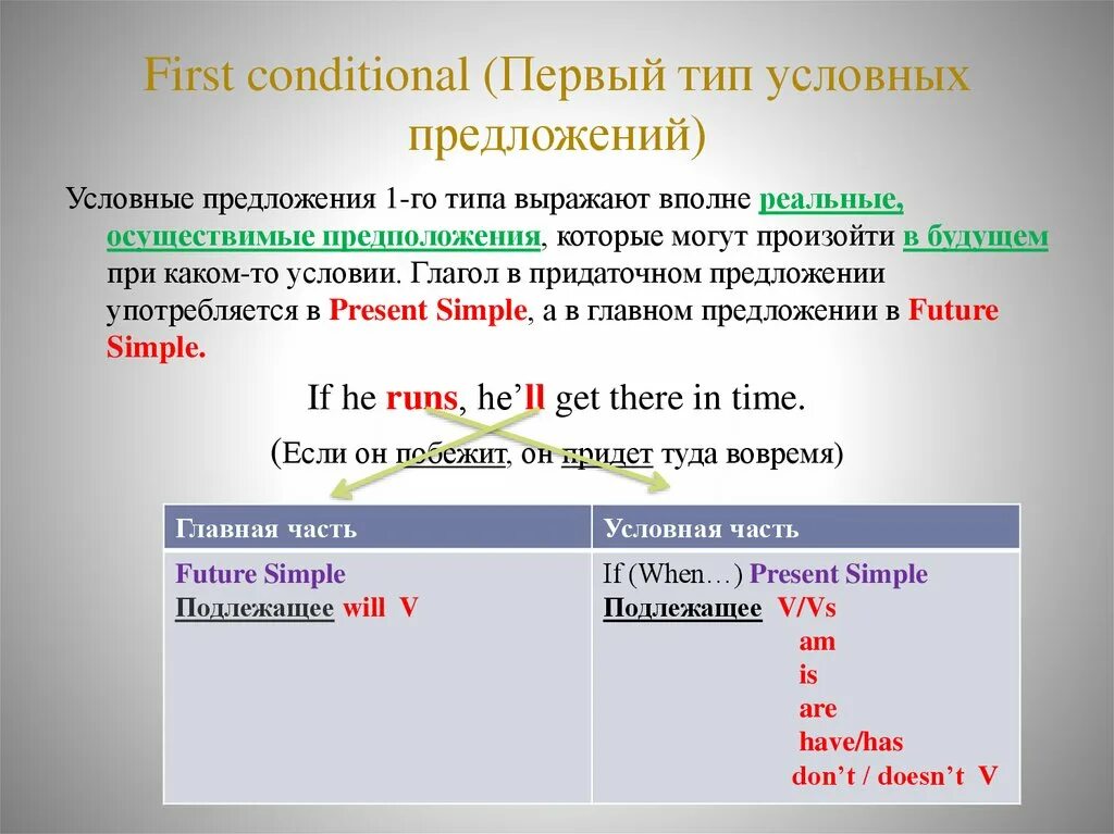 Conditionals тип 1 предложения