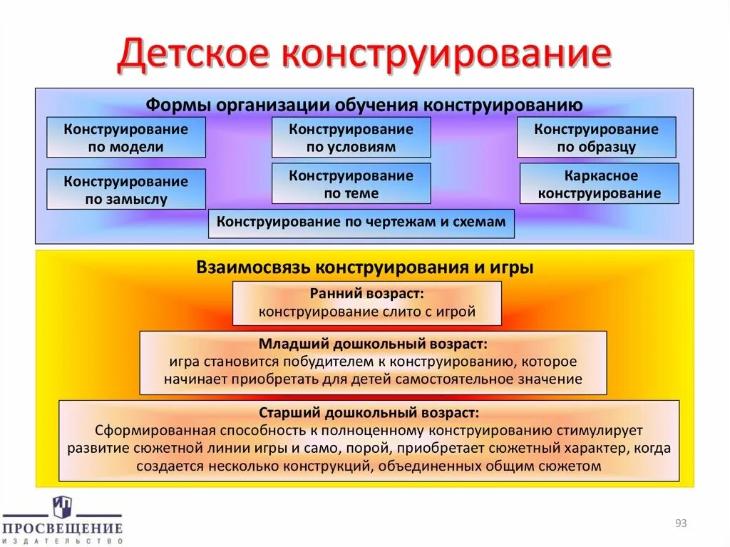 Какие есть формы развития. Формы работы по конструированию. Методы и приемы конструирования. Способы конструирования в ДОУ. Приемы обучения конструированию.