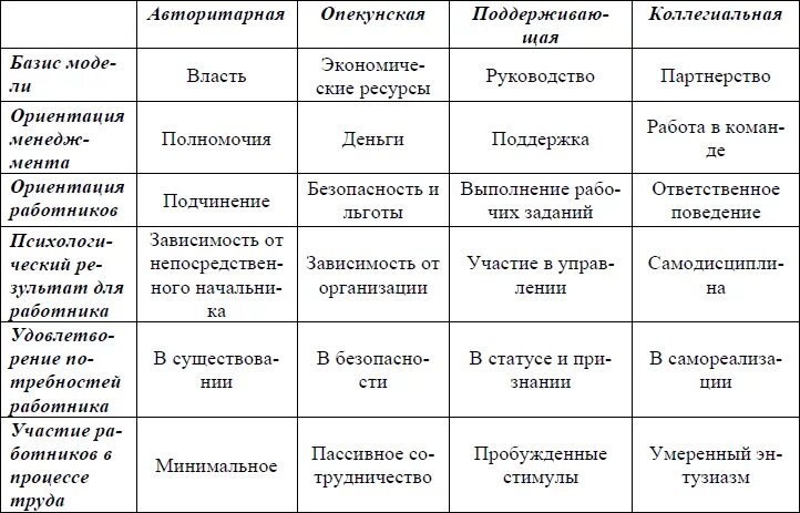 Модели поведения в разных ситуациях. Типы организаций организационное поведение. Модели организационного поведения. Модели организационного поведения таблица. Формы организационного поведения.