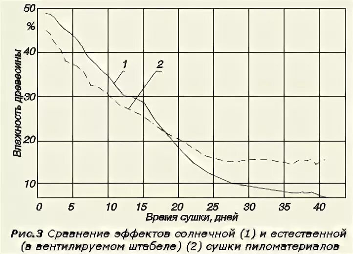 Сколько он сохнет. Сколько он сохнет