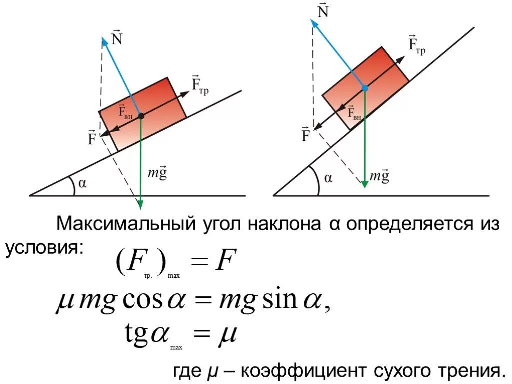 Максимально возможный угол. Угол силы реакции опоры и силы трения. Коэффициент трения через угол наклона. Наклонная плоскость формулы. Сила под углом.