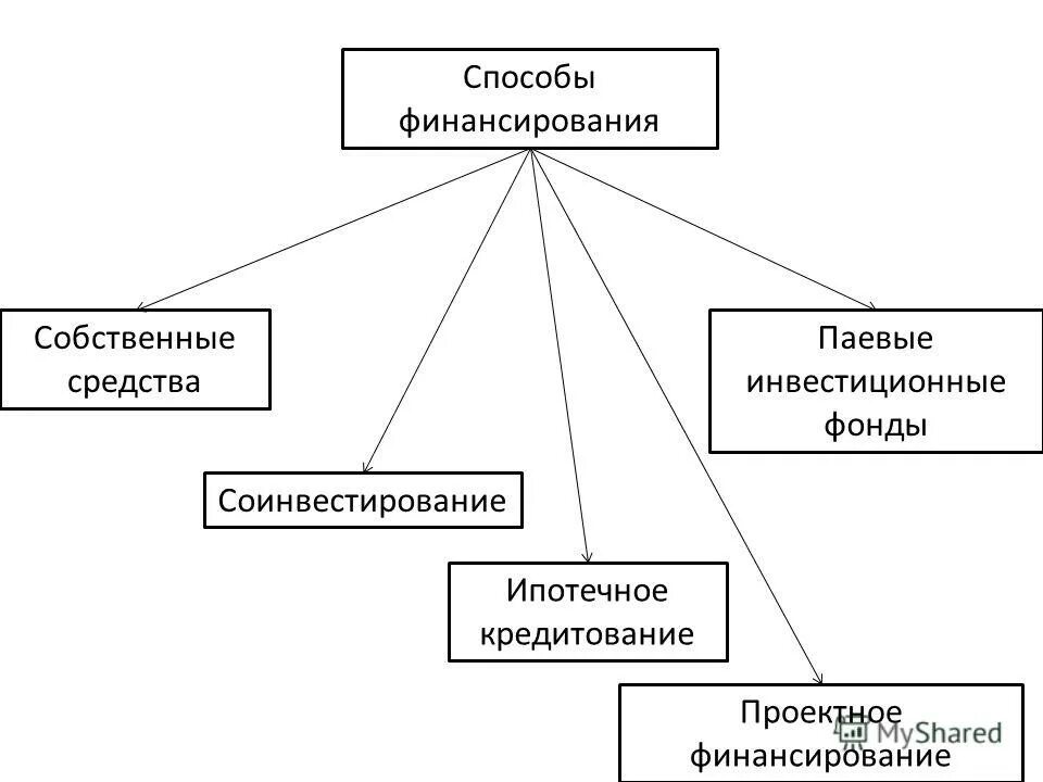 методы финансирования и кредитования