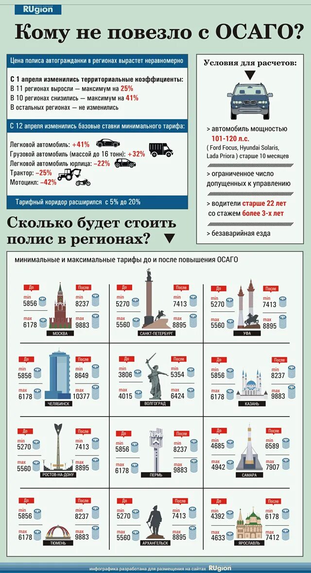 На сколько подорожало ОСАГО. Гасколькоподорожало ОСАГО. ОСАГО инфографика. Рост стоимости ОСАГО.