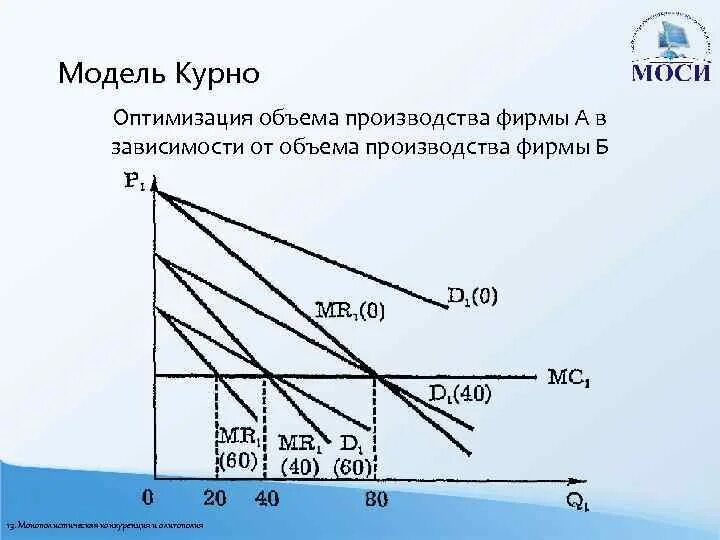 Пример объема производства. Модель дуополии Курно график. Модель Курно олигополия. Олигополия Курно график. Модель дуополии Курно.