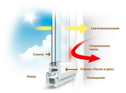Теплосберегающая пленка для окон