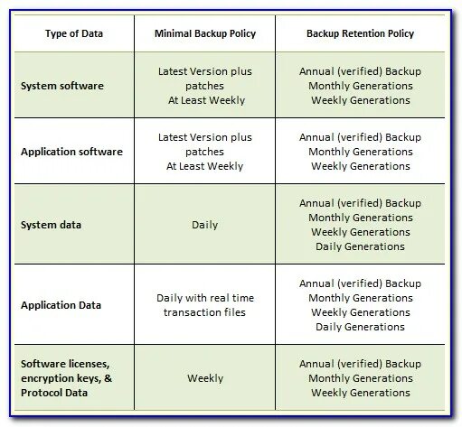 Latest version and recovery перевод. Протокол s/key. backup types. retention перевод. back-up sample.