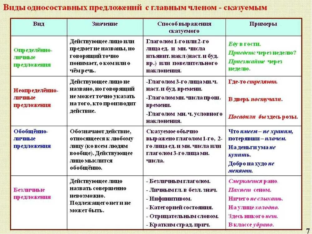 Типы односоставных предложений таблица. Типы односоставных предложений схема. Виды односоставных предложений таблица с примерами. Типы односоставных предложений схема с примерами.