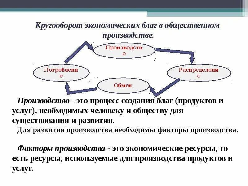 Общественное производство хозяйственная деятельность. Производство экономических благ. процесс производства экономических благ. процесс производства благ это. производители экономических благ.