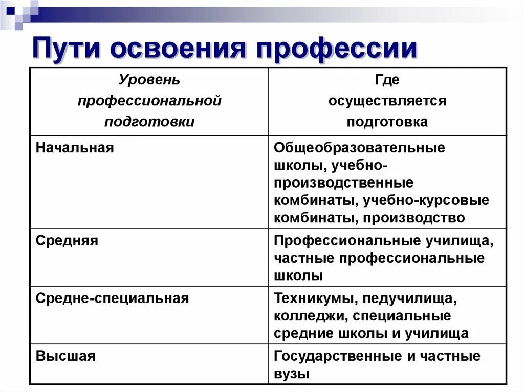 Пути сообщения профессии. Таблица пути освоения профессии. план освоения профессии. перечислите пути освоения профессии. профессиональное образование пути освоения профессии.