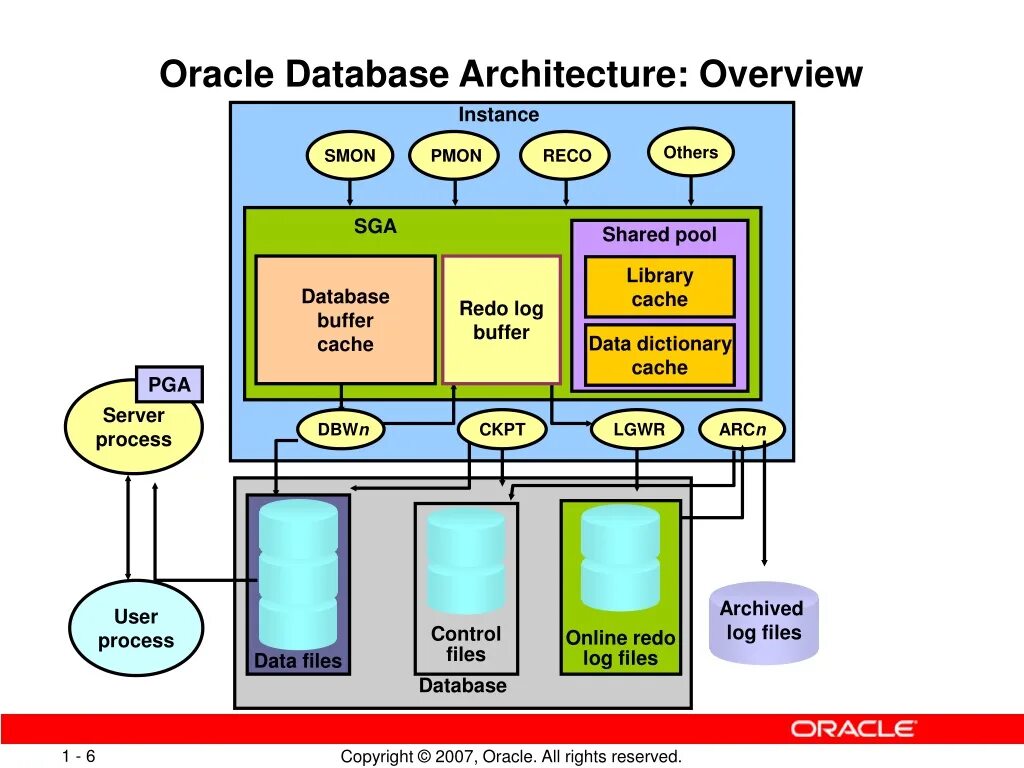 Oracle level. Архитектура данных. архитектура оракл. oracle database структура. oracle database architecture.