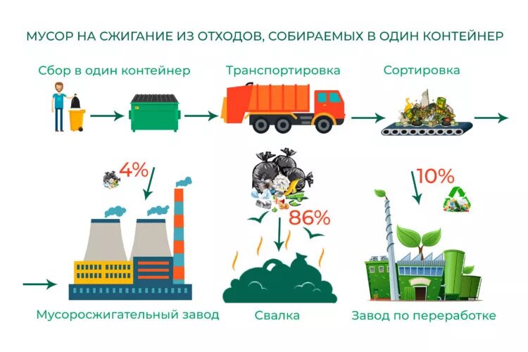 Схема переработки отходов пластмасс. Утилизация и переработка пластика схема. Переработка пластика схема этапы.