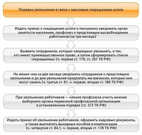 Действия по увольнению работника. Порядок увольнения работников по сокращению Штатов. Порядок проведения процедуры увольнения работника. Порядок увольнения работника схема. Схему увольнения работника по сокращению штата.