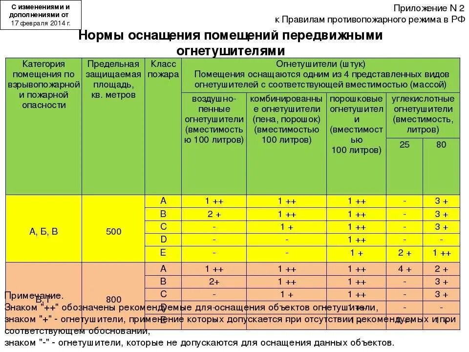 Выбор типа и расчет необходимого количества огнетушителей. Нормы оснащения огнетушителями. Нормативы пожарных. Нормативы обеспечения пожарным оборудованием. Нормы оснащения помещений огнетушителями.