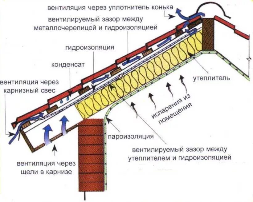 Крыша дома пароизоляция. Схема устройства утепленной кровли. Схема монтажа пароизоляции кровли. Схема монтажа кровельного пирога. Схема укладки пароизоляции на крыше.